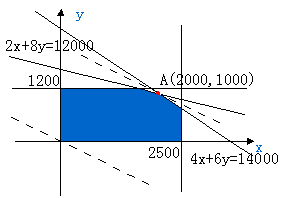 某厂生产能力优化模型分析